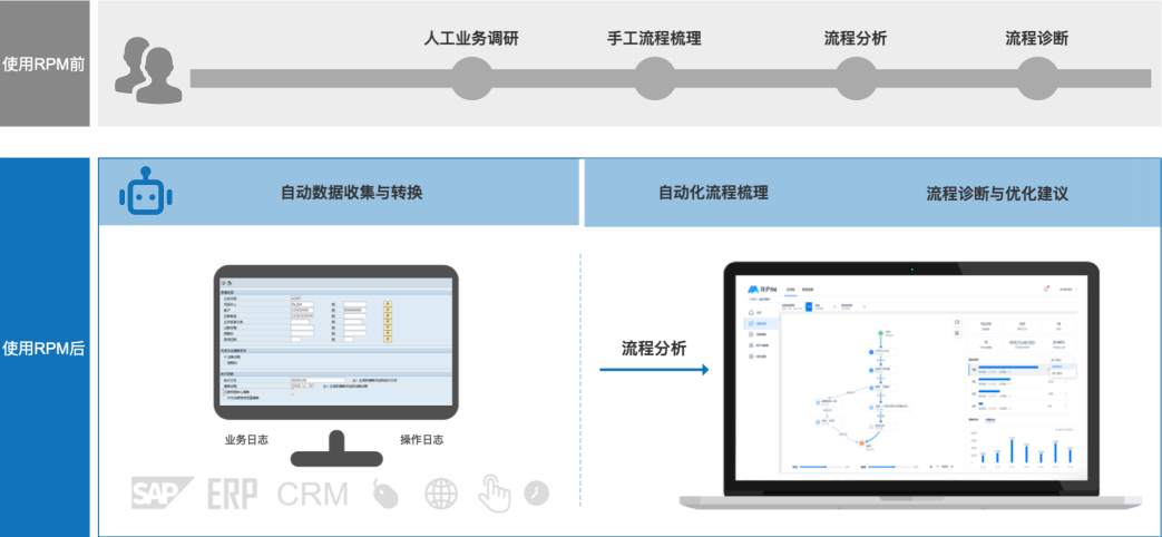 流程挖掘,iS-RPM