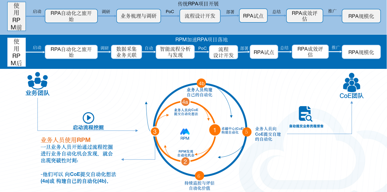 流程挖掘,iS-RPM